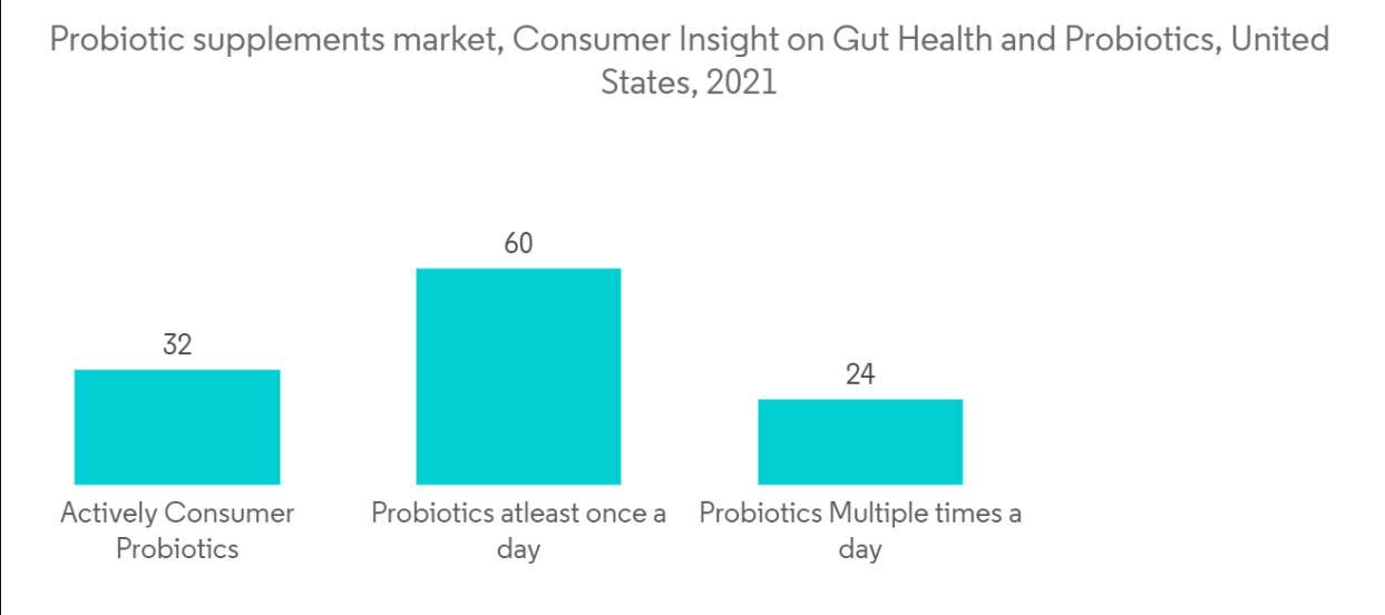 Probiotic supplements market, Consumer Insight on Gut Health and Probiotics, United States, 2021